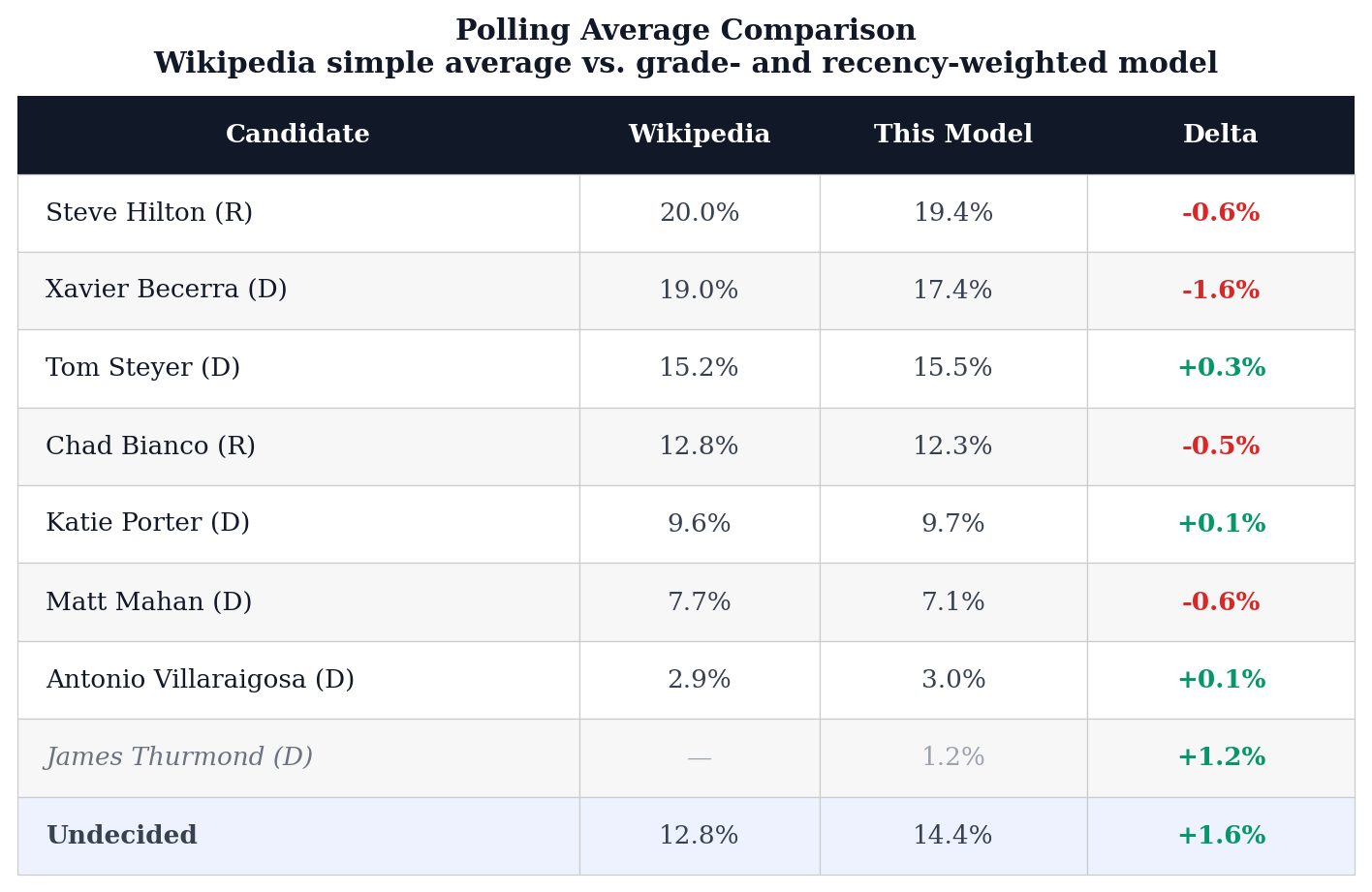 Polling Average Comparison table