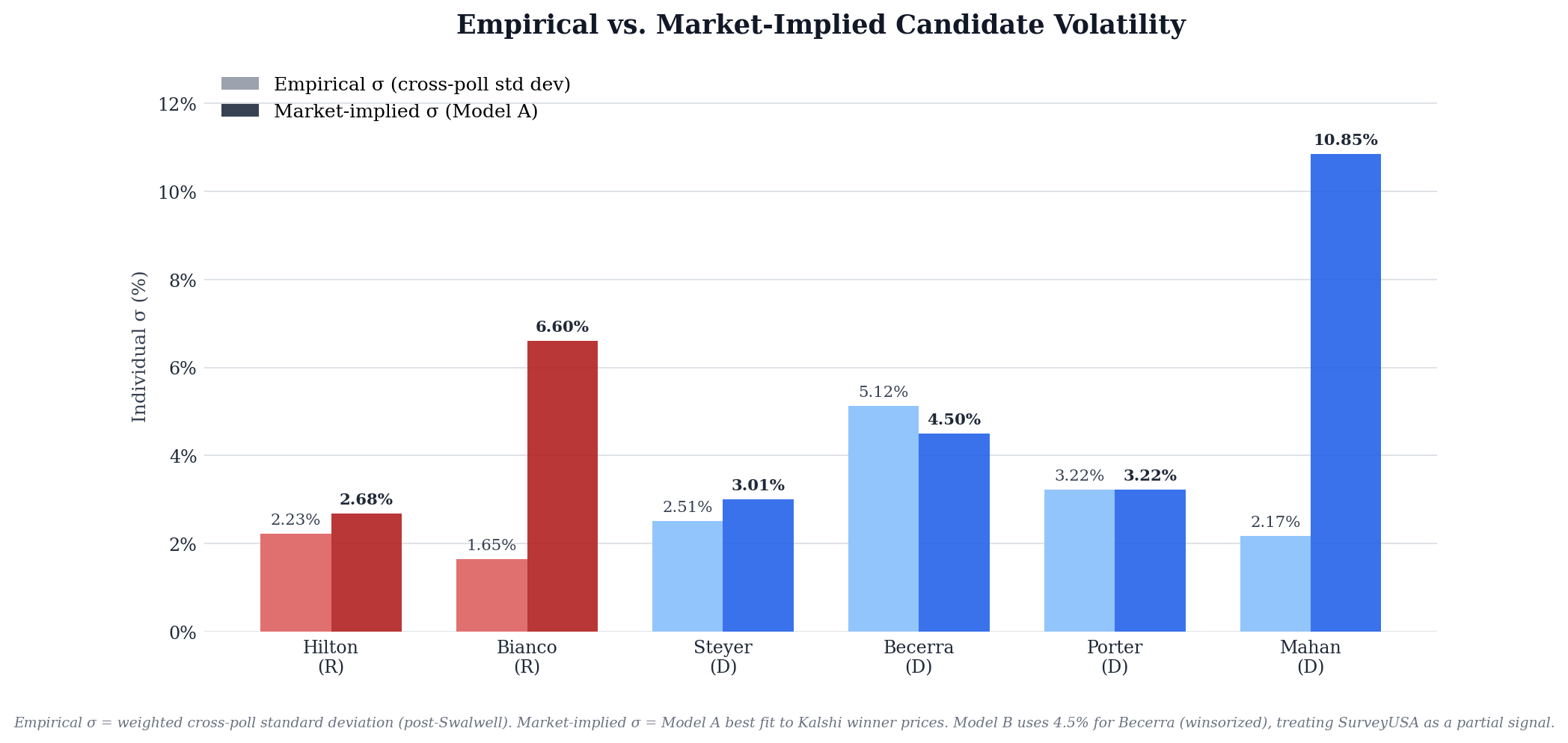 Empirical vs. Market-Implied Candidate Volatility