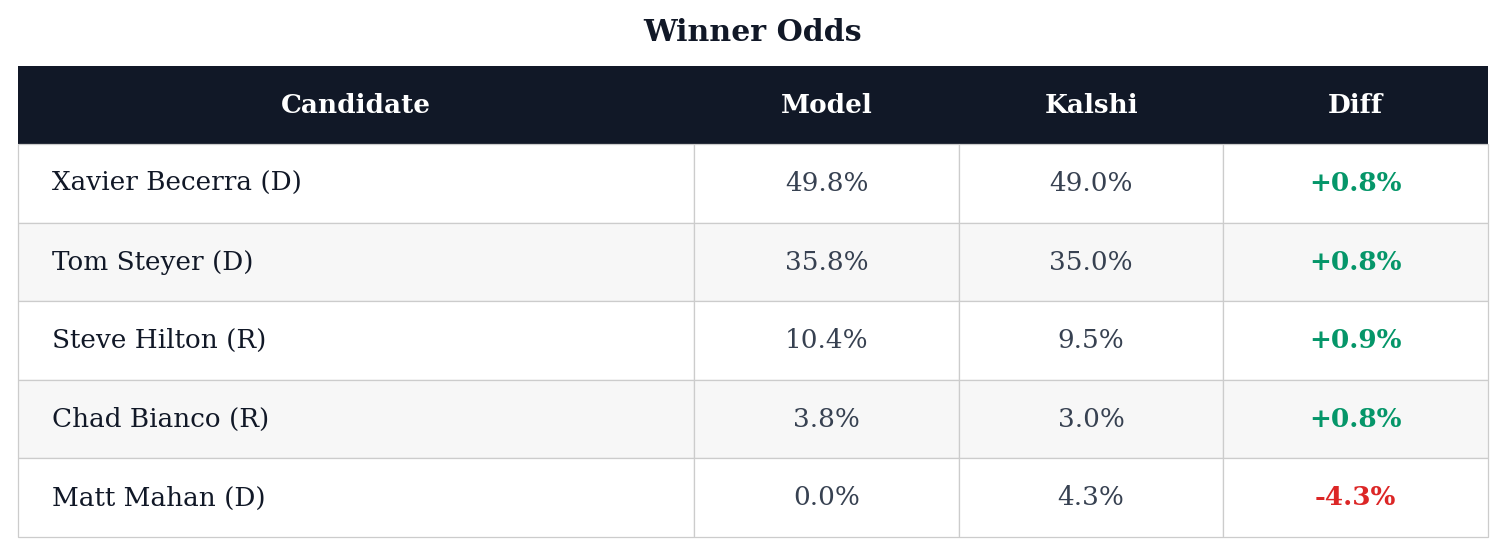Winner Odds table
