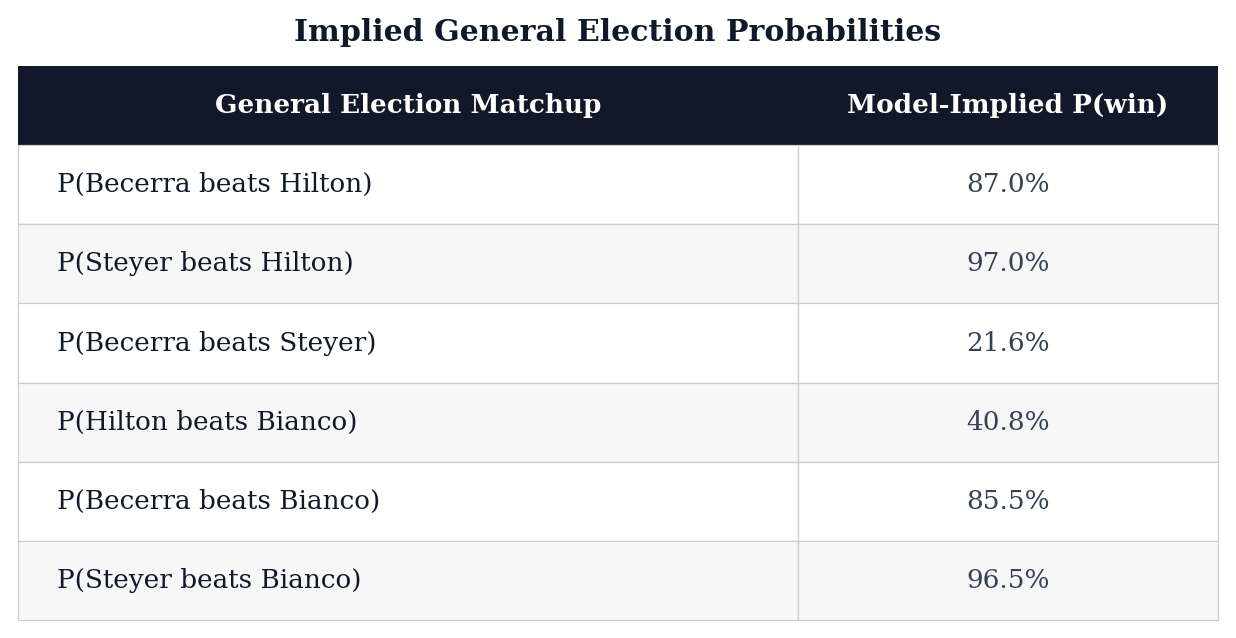 Implied General Election Probabilities table