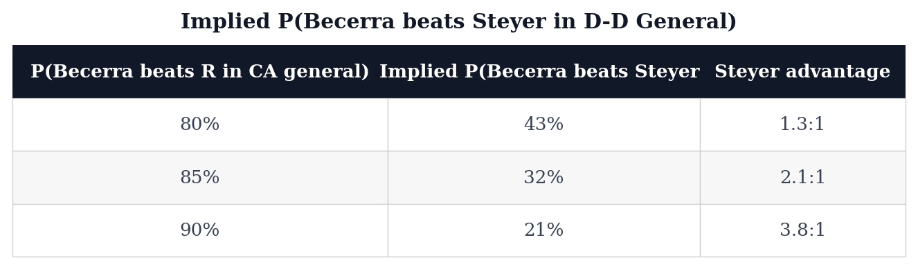Implied P(Becerra beats Steyer in D-D General) table
