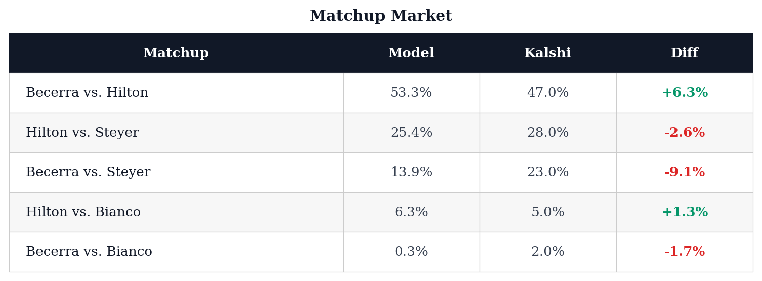 Matchup Market table