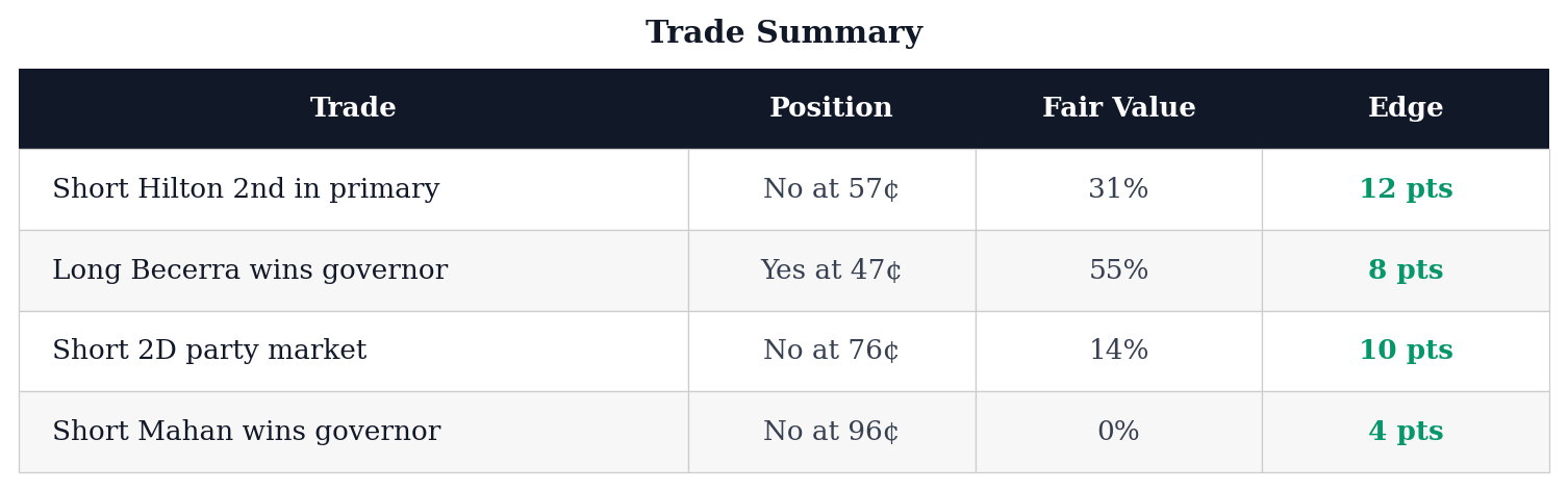 Trade Summary table