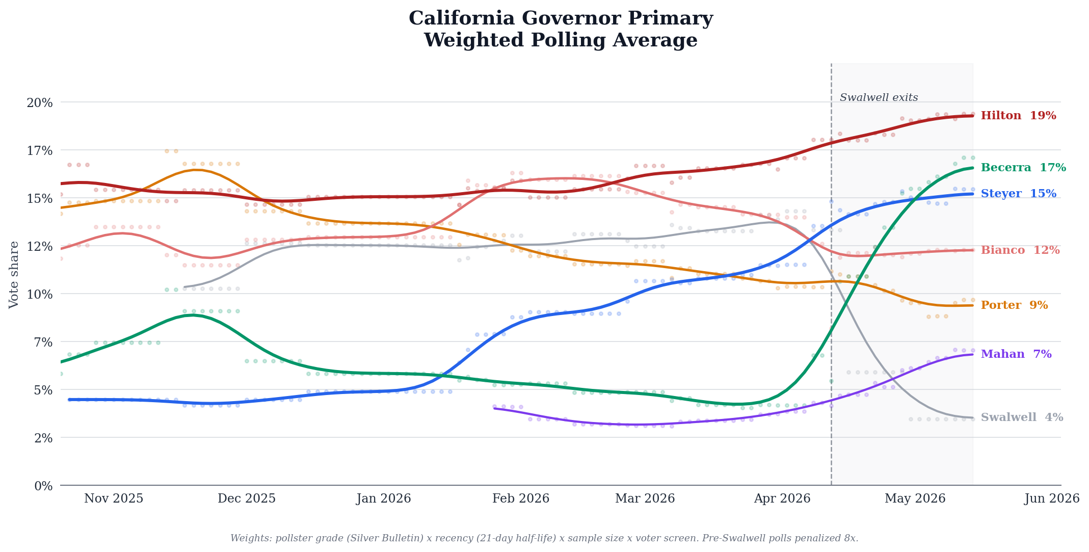 California Governor Primary Weighted Polling Average
