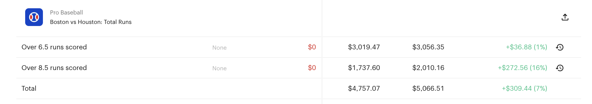 Total markets P&L — Over 6.5 runs Boston vs Houston